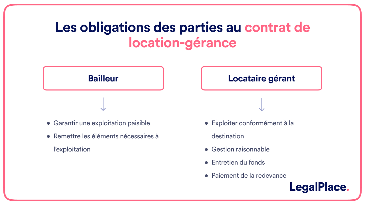 Les obligations des parties au contrat de location gérance