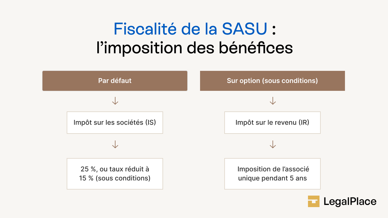 Fiscalité SASU : imposition des bénéfices 