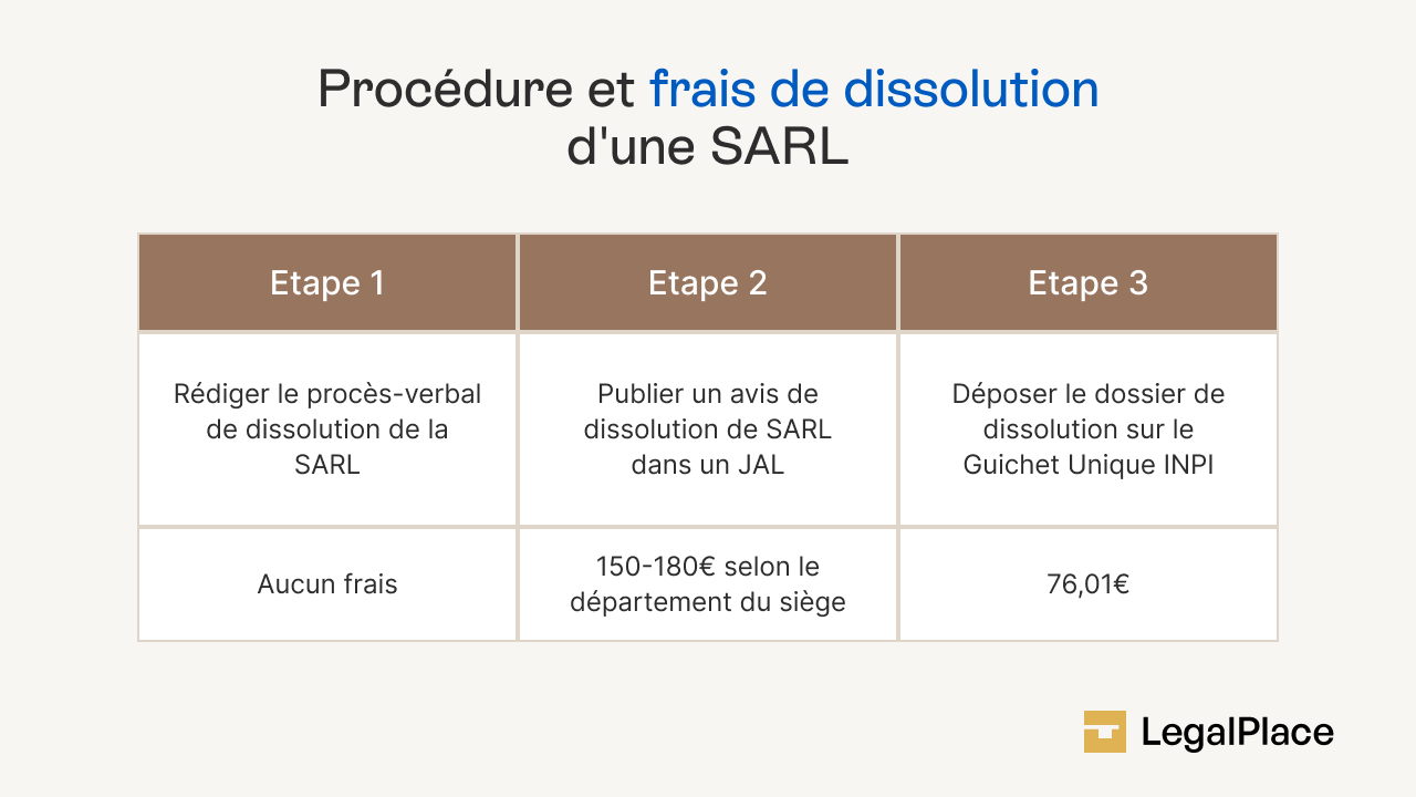 Etapes de la dissolution de la SARL