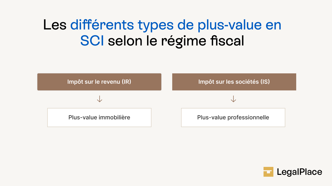 les différents types de plus-value en SCI selon le régime fiscal
