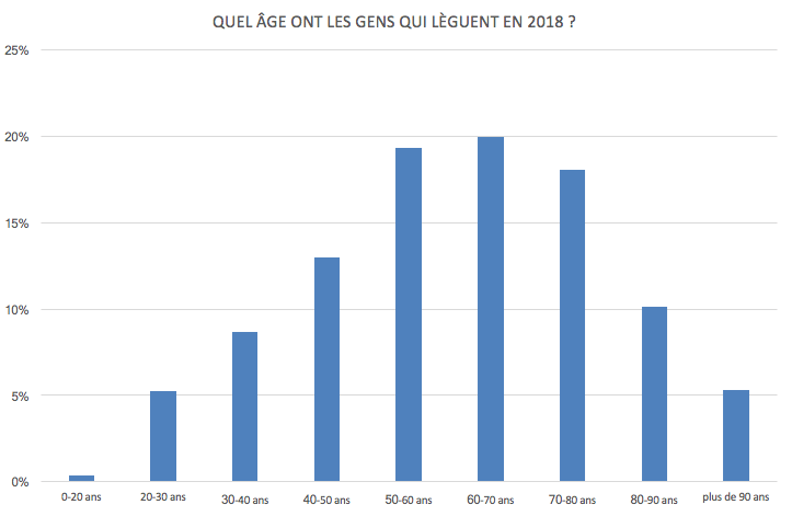 Quel âge ont les gens qui lèguent en 2018 ?