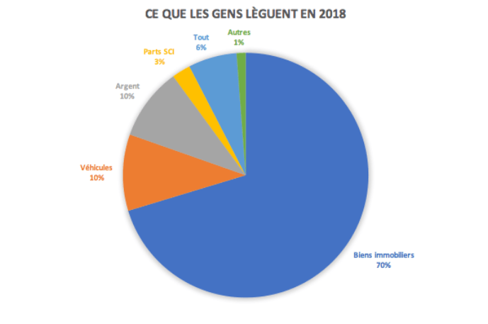 Les différents types de biens légués en 2018
