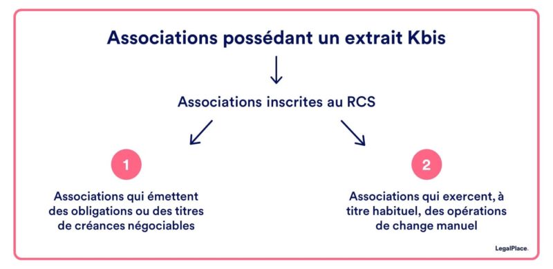 Associations possédant un extrait kbis