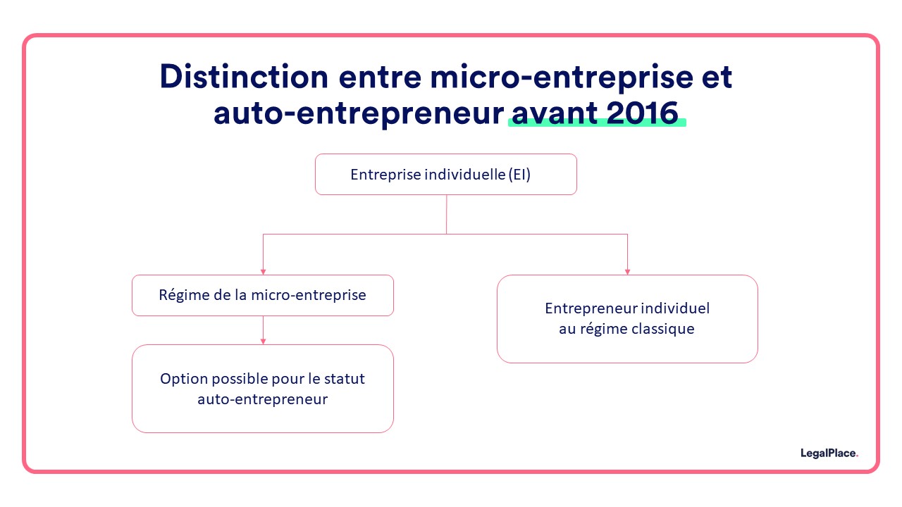 Distinction entre micro-entreprise et auto-entrepreneur avant 2016