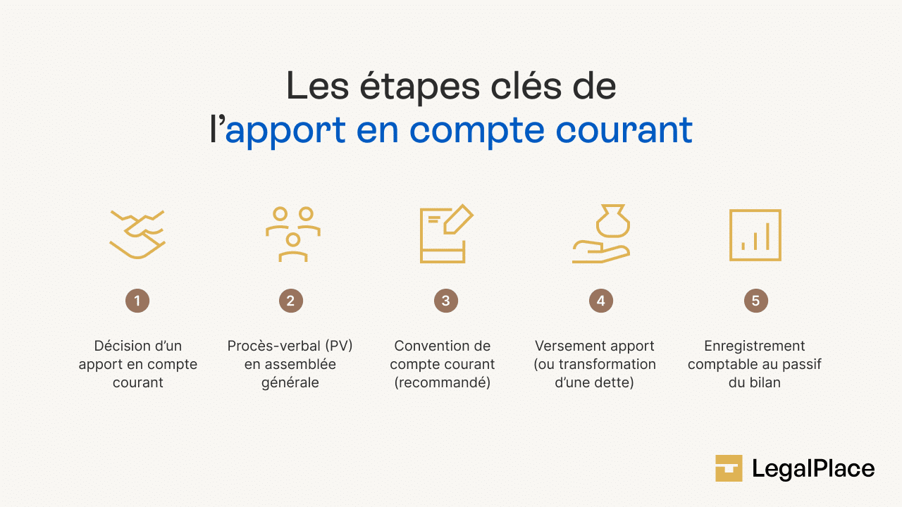 Les étapes clés de l'apport en compte courant
