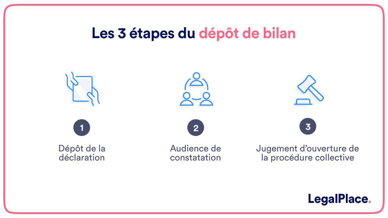 Les 3 étapes du dépôt de bilan