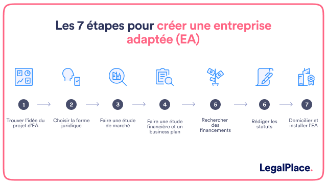 Les 7 étapes pour créer une entreprise adaptée (EA)