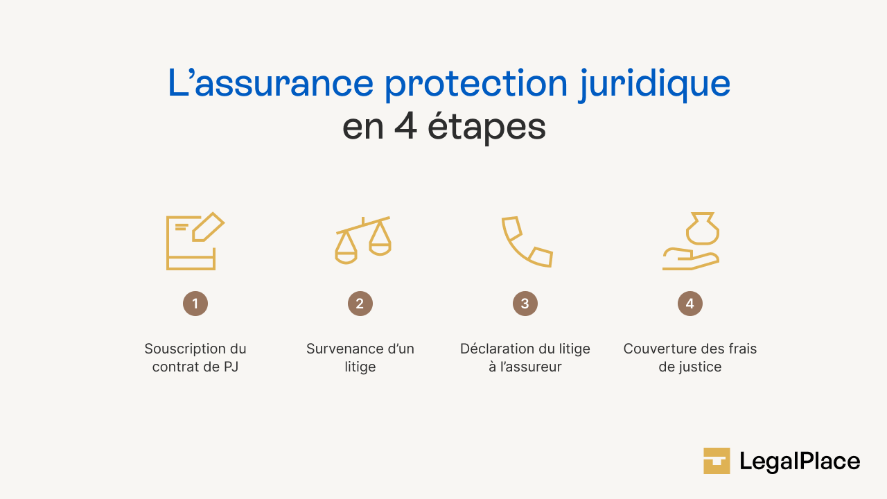L'assurance protection juridique en 4 étapes