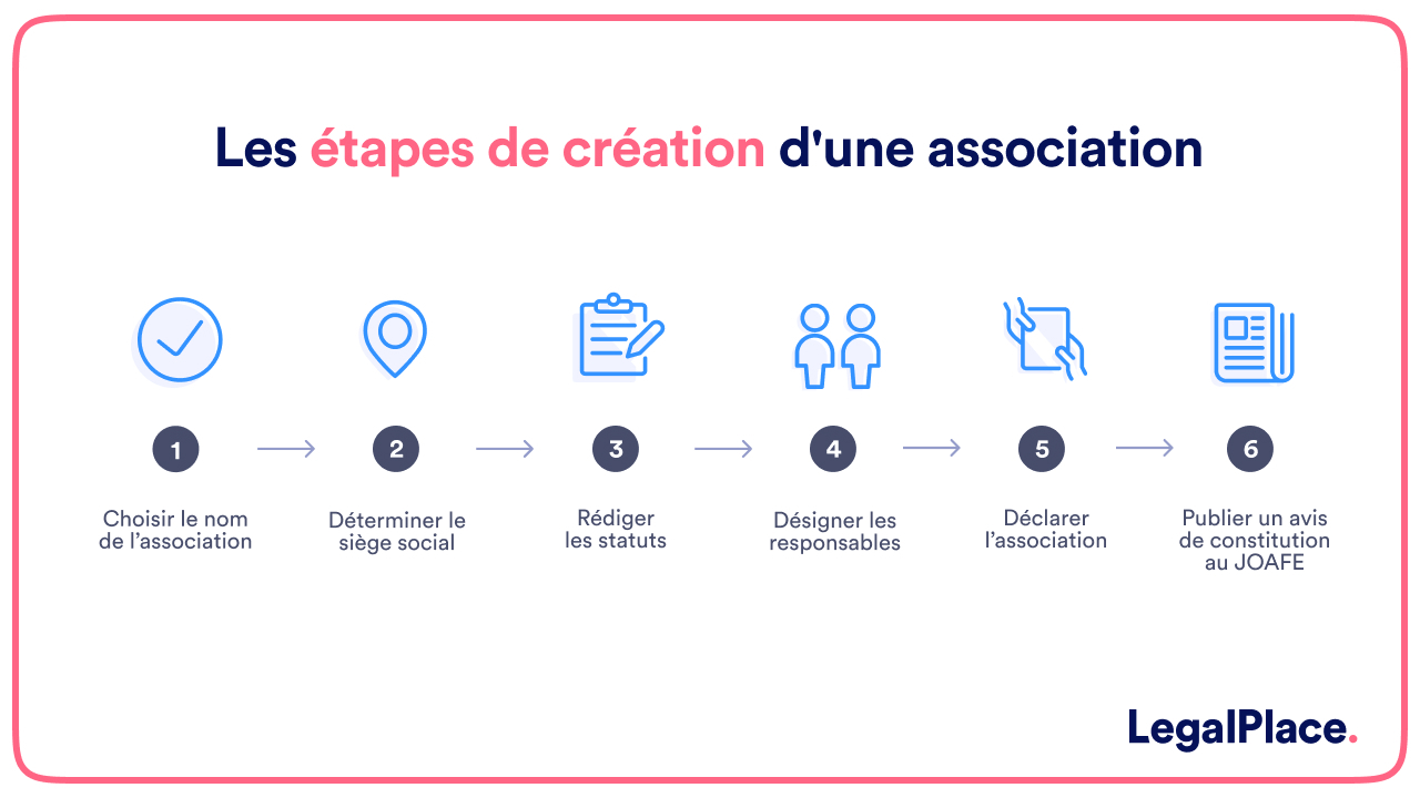 Etapes de création association
