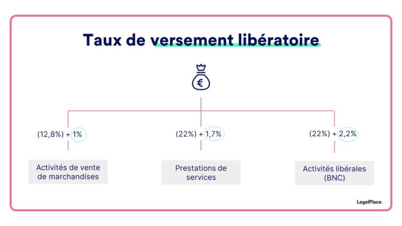 Taux versement libératoire
