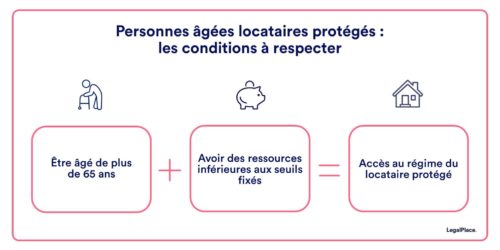 Critères à respecter pour être un locataire âgé bénéficiant du régime des personnes protégées