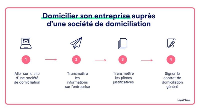 domicilier son entreprise auprès d'une société de domiciliation