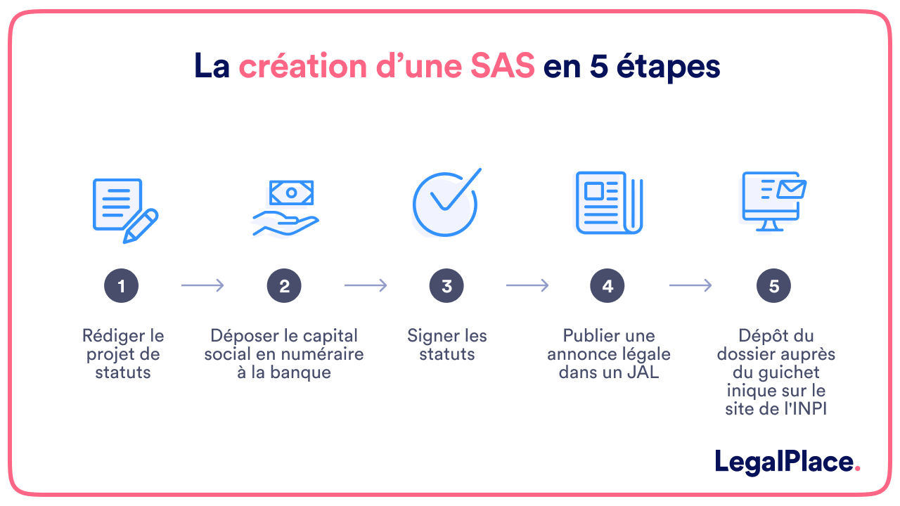 La création d'une SAS en 5 étapes