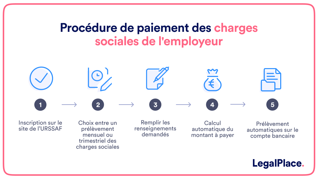 Procédure de paiement des charges sociales de l'employeur 