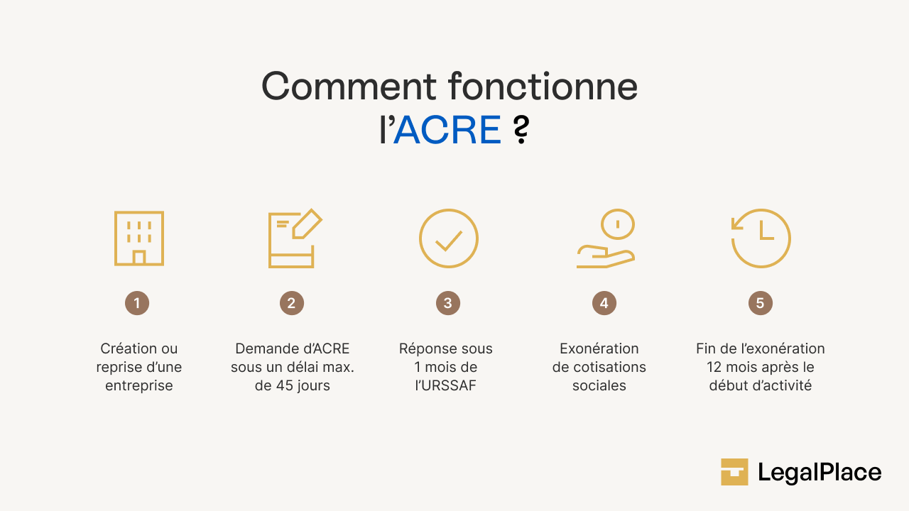 Comment fonctionne l'ACRE ?