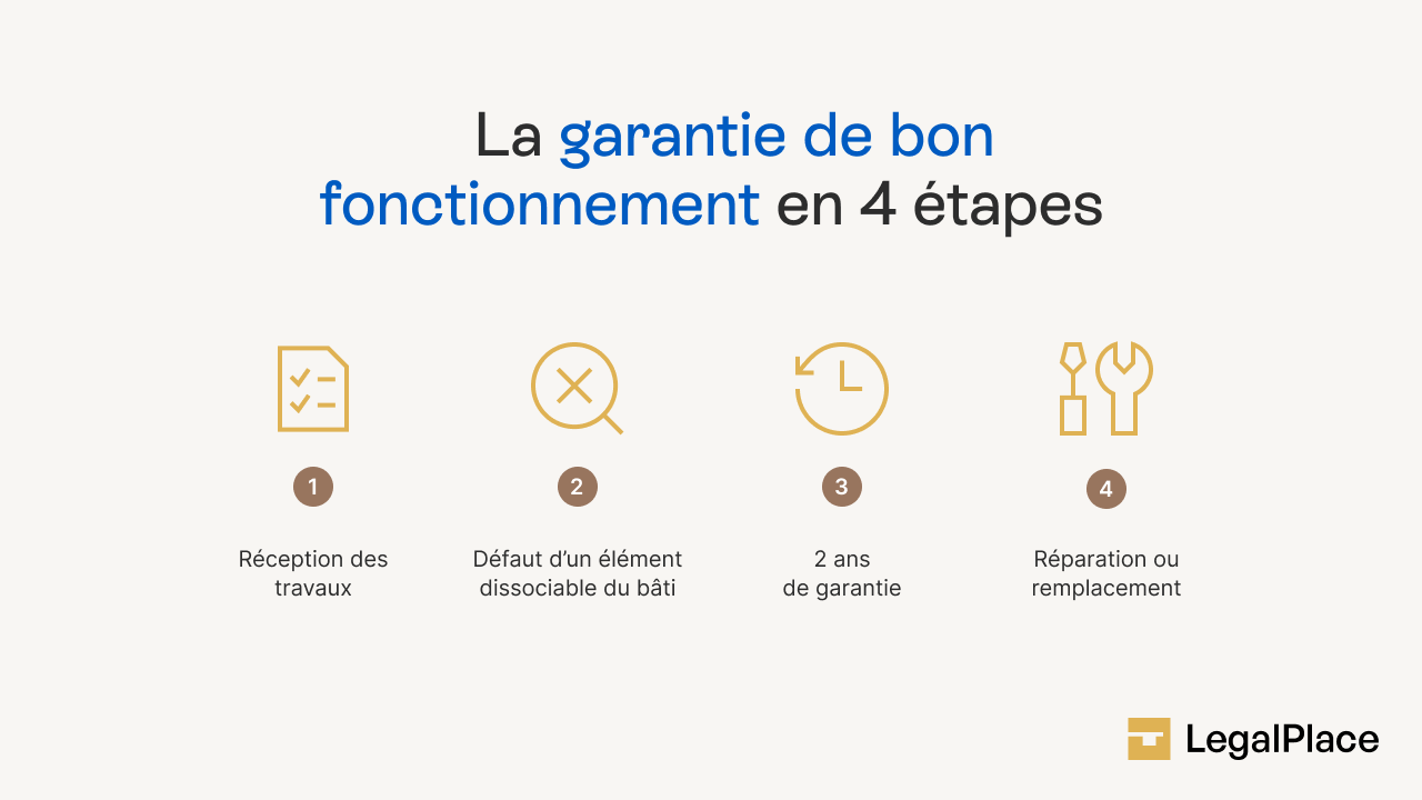 La garantie de bon fonctionnement en 4 étapes