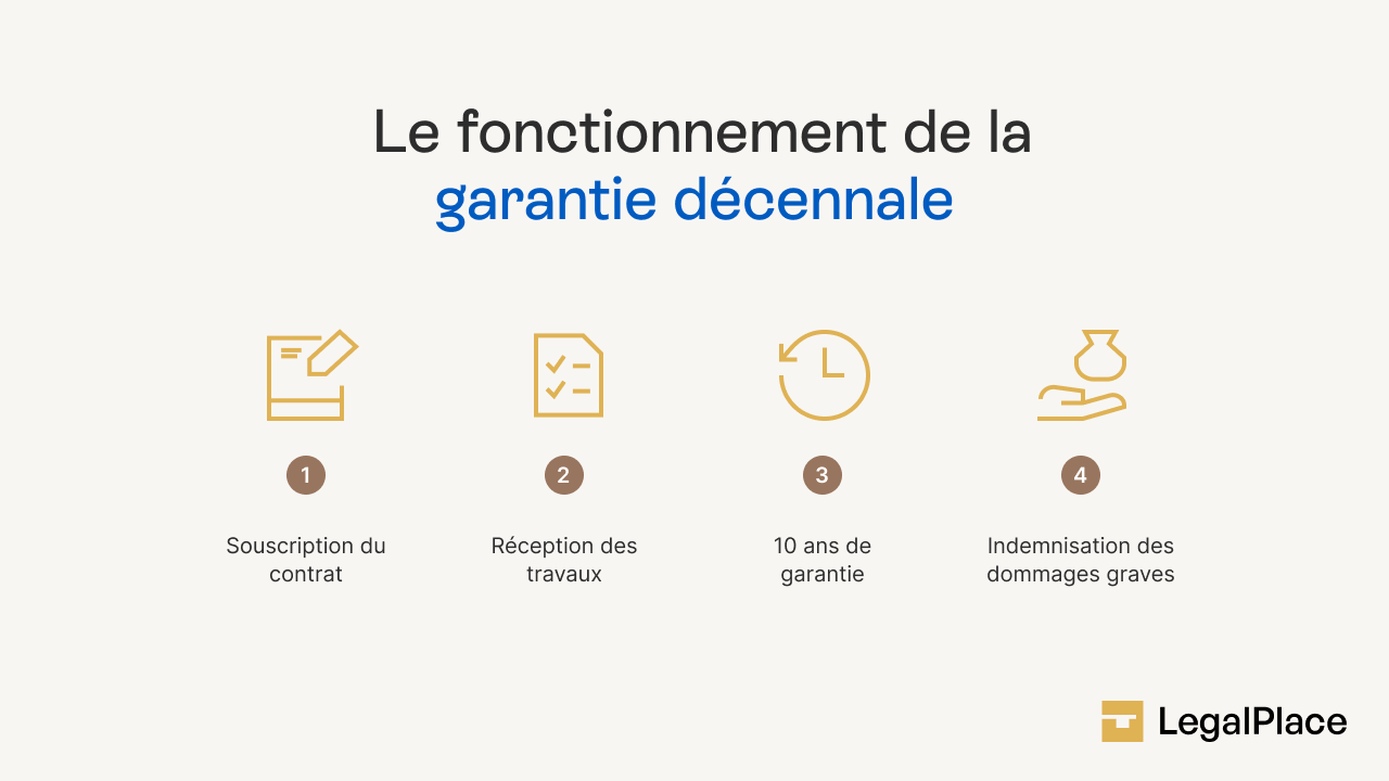 Le fonctionnement de la garantie décennale