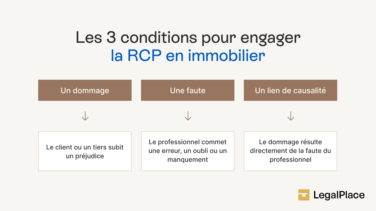 Les 3 conditions pour engager la RCP en immobilier