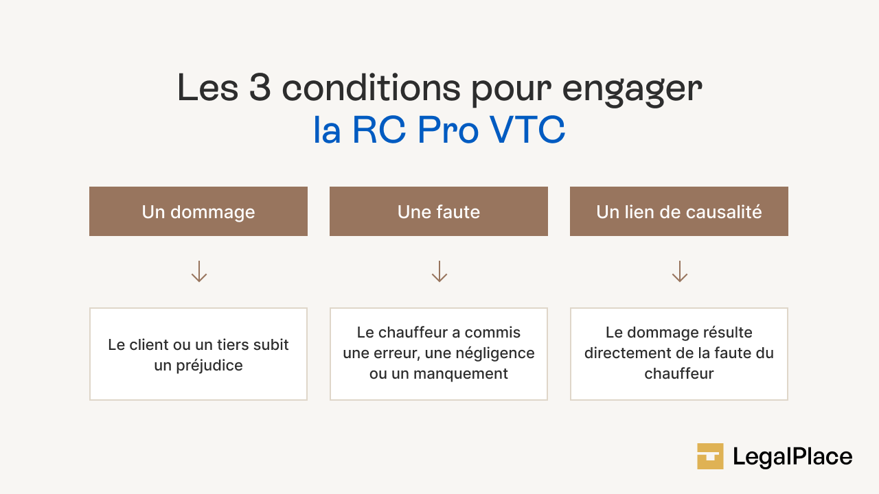 Les 3 conditions pour engager la RC Pro VTC