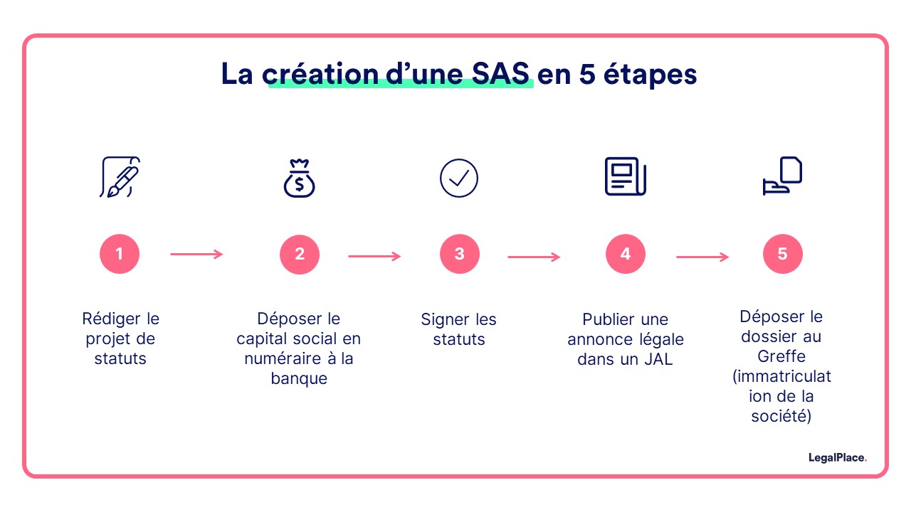 La création de la SAS en 5 étapes