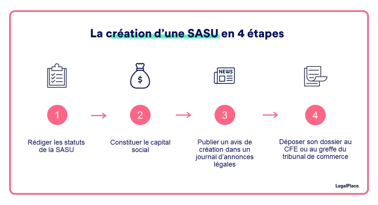 La création d'une SASU en 4 étapes