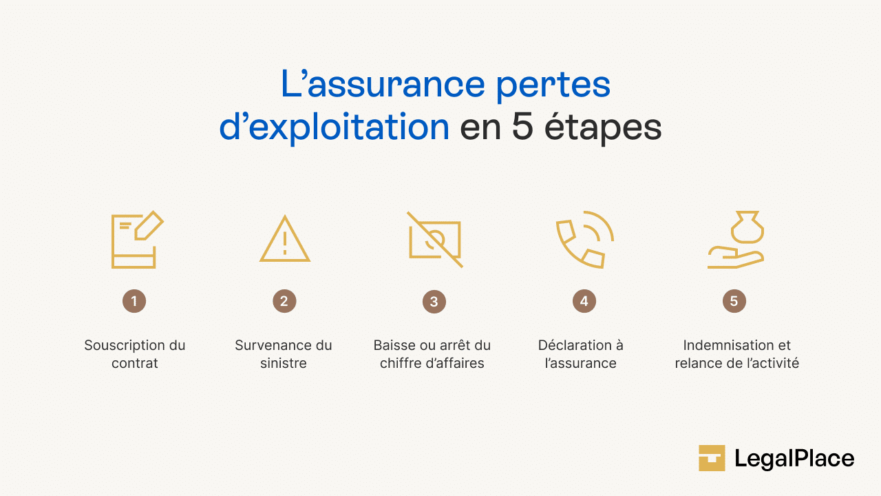 L'assurance pertes d'exploitation en 5 étapes
