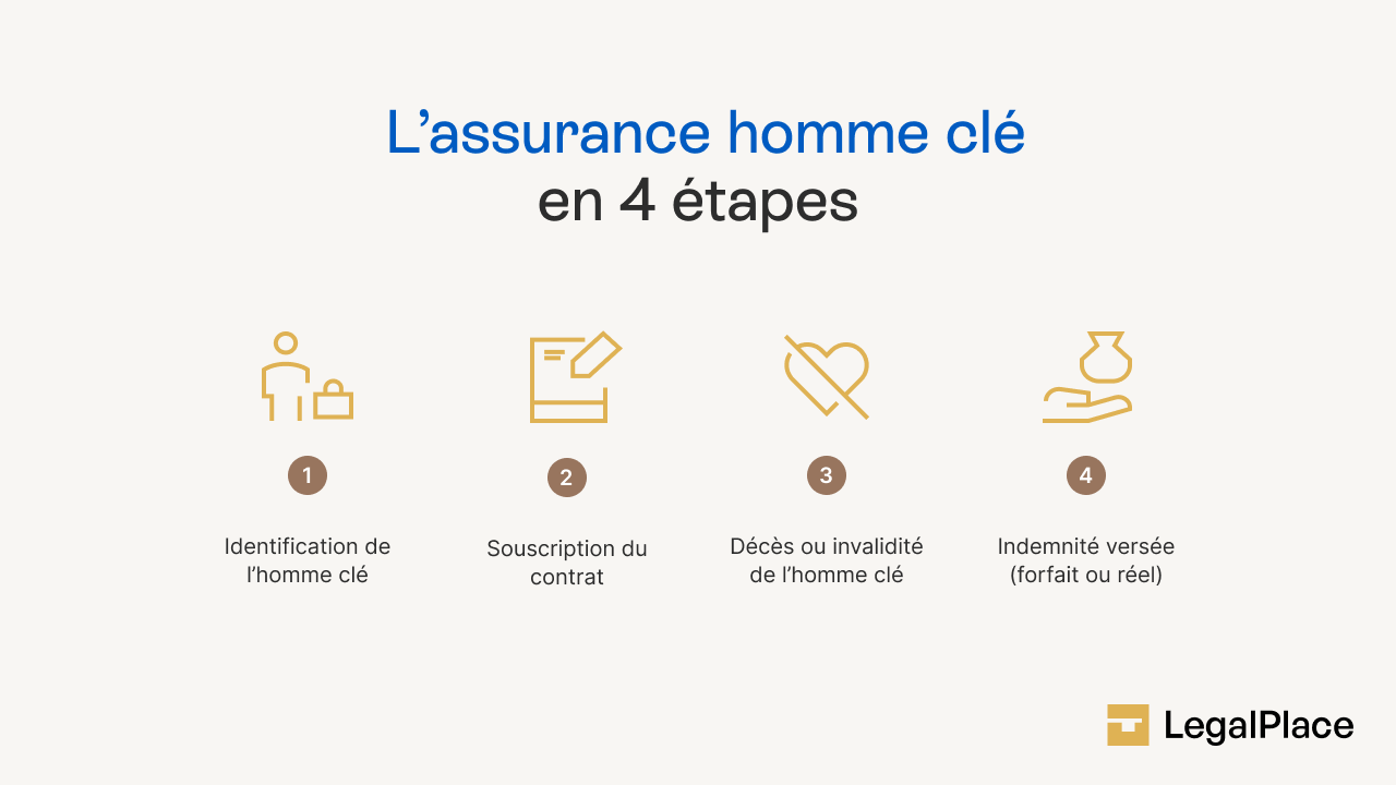 L'assurance homme clé en 4 étapes