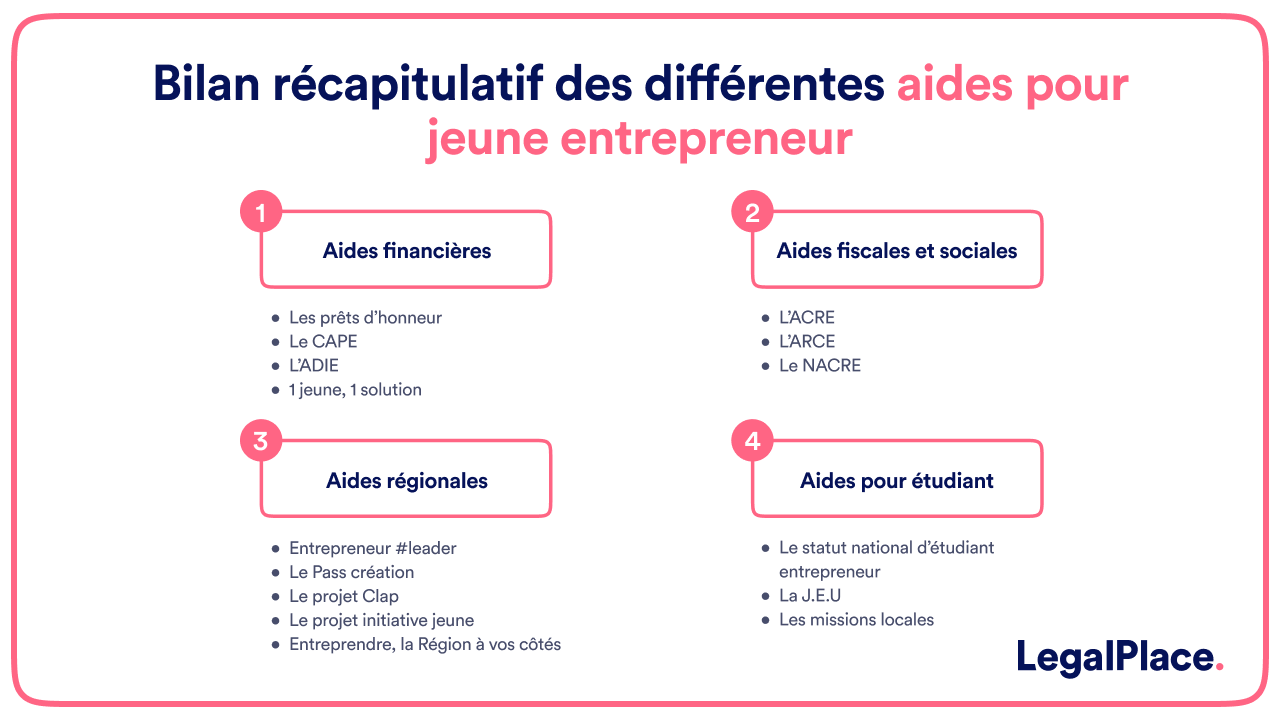 Bilan récapitulatif des différentes aides pour jeune entrepreneur