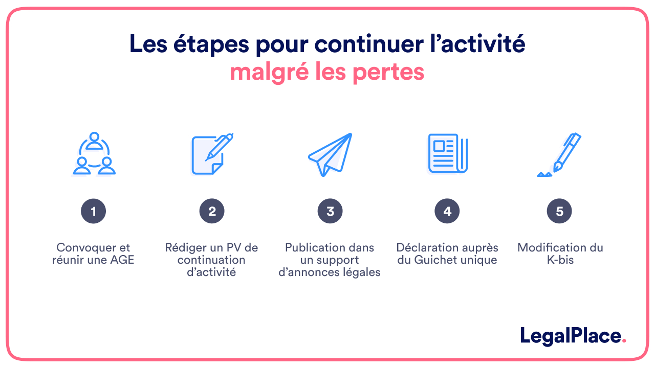 Les étapes pour continuer l'activité malgré les pertes