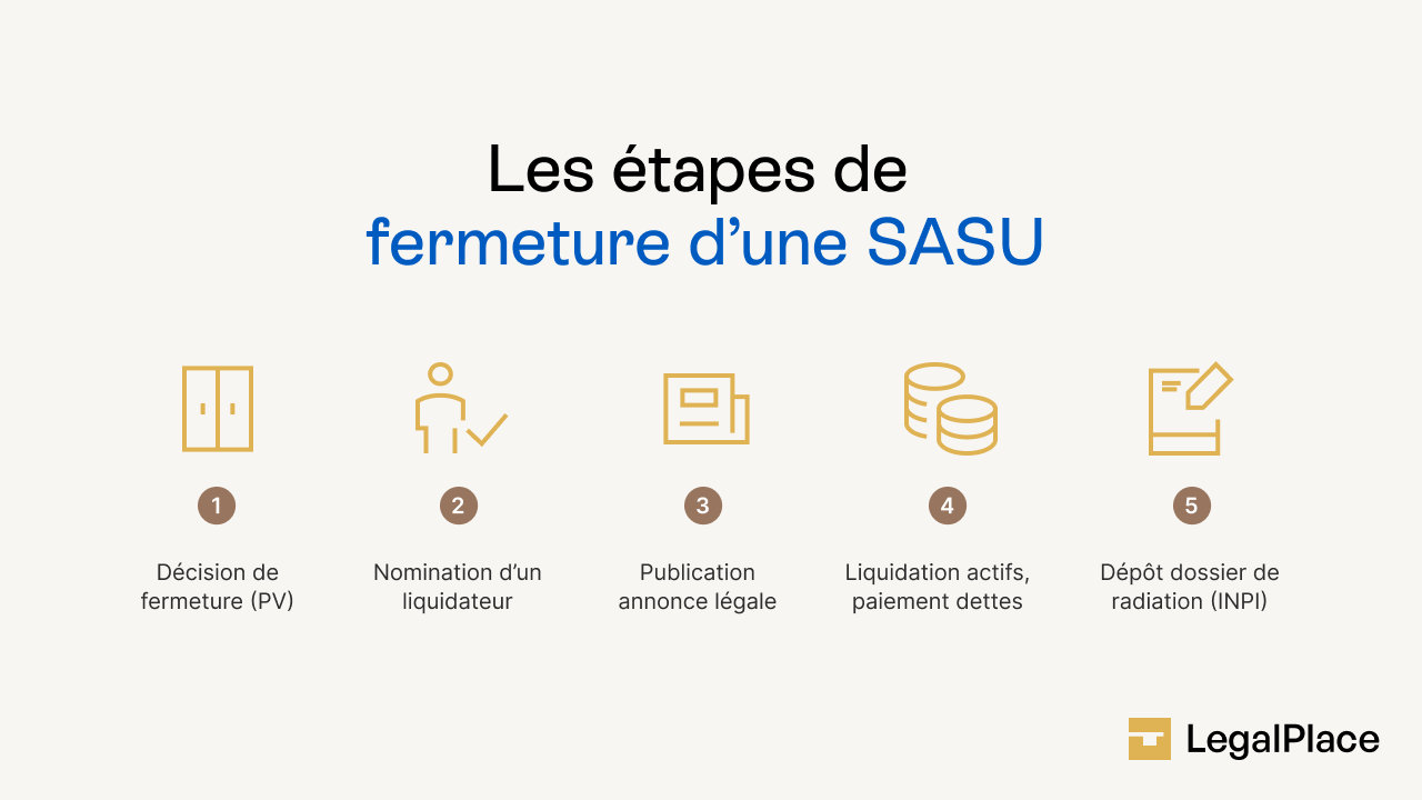 Les étapes de fermeture d'une SASU