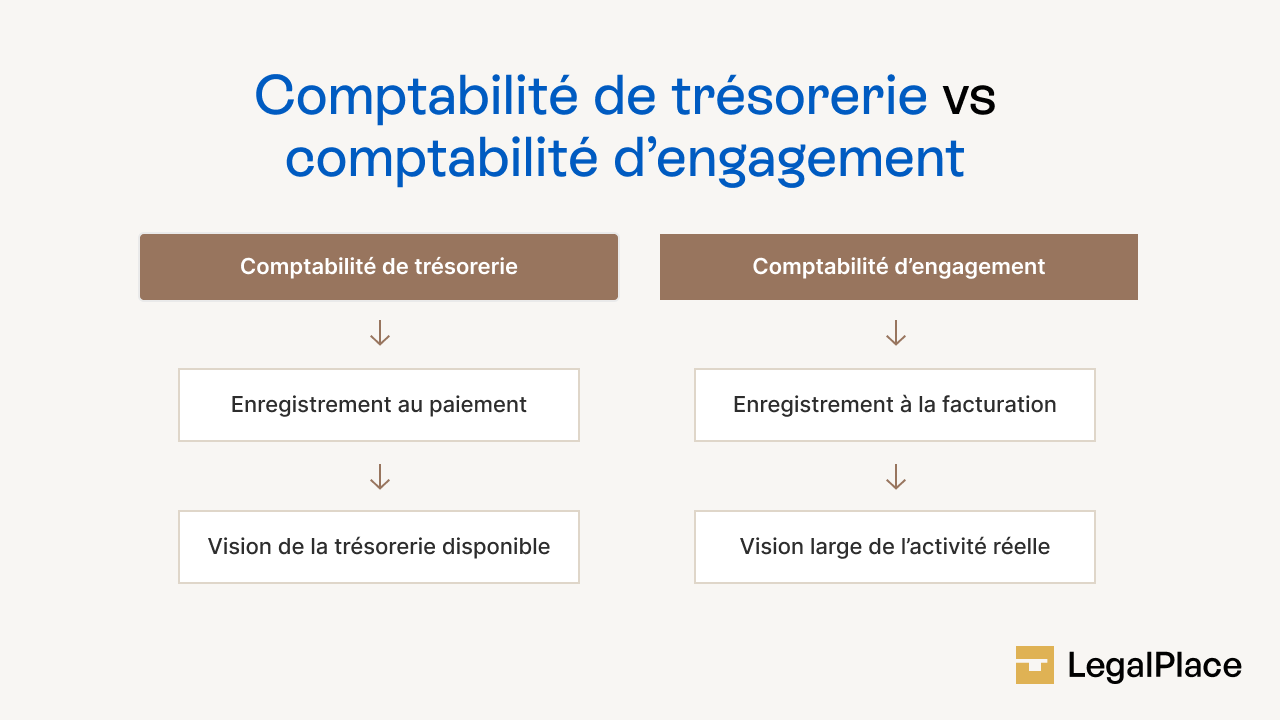 Comptabilité de trésorerie vs comptabilité d'engagement