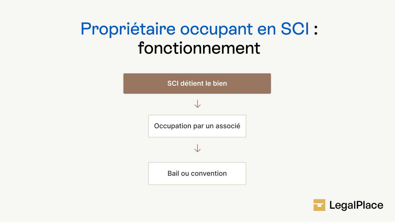 Propriétaire occupant en SCI : fonctionnement