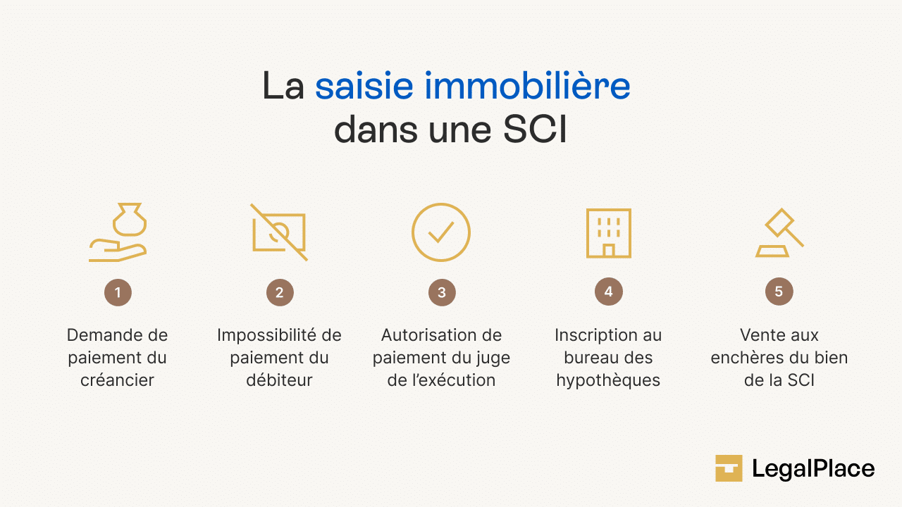 La saisie immobilière dans une SCI